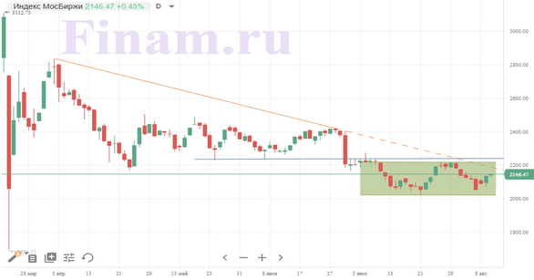 Рынки в среду работают с оглядкой на инфляцию